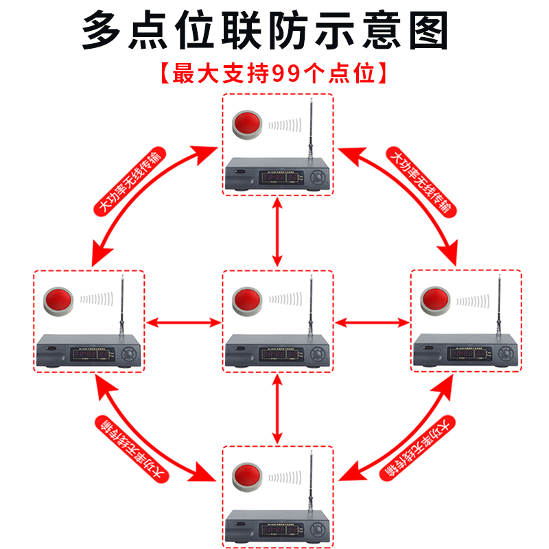 黑鐵磚多點位聯(lián)防報警系統(tǒng)一鍵觸發(fā)多點報警大音量遠距離無線傳輸